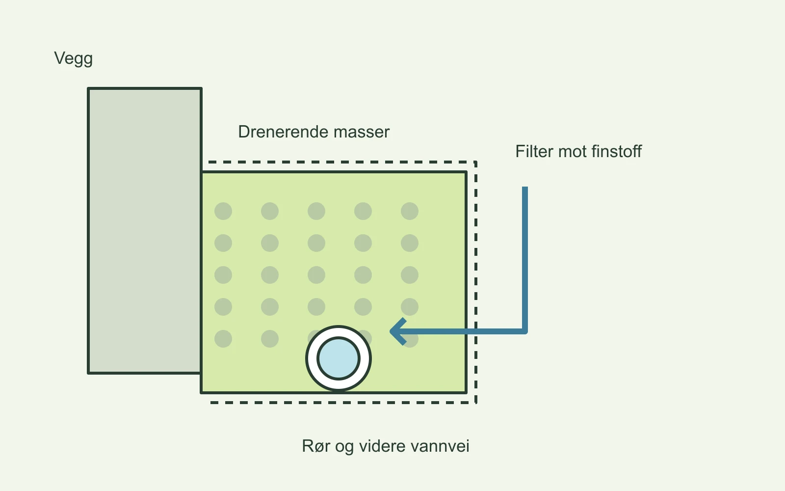 Skjematisk snitt med vegg, drenerende masser, filter og rør. Ingen mål eller monteringsanvisning.