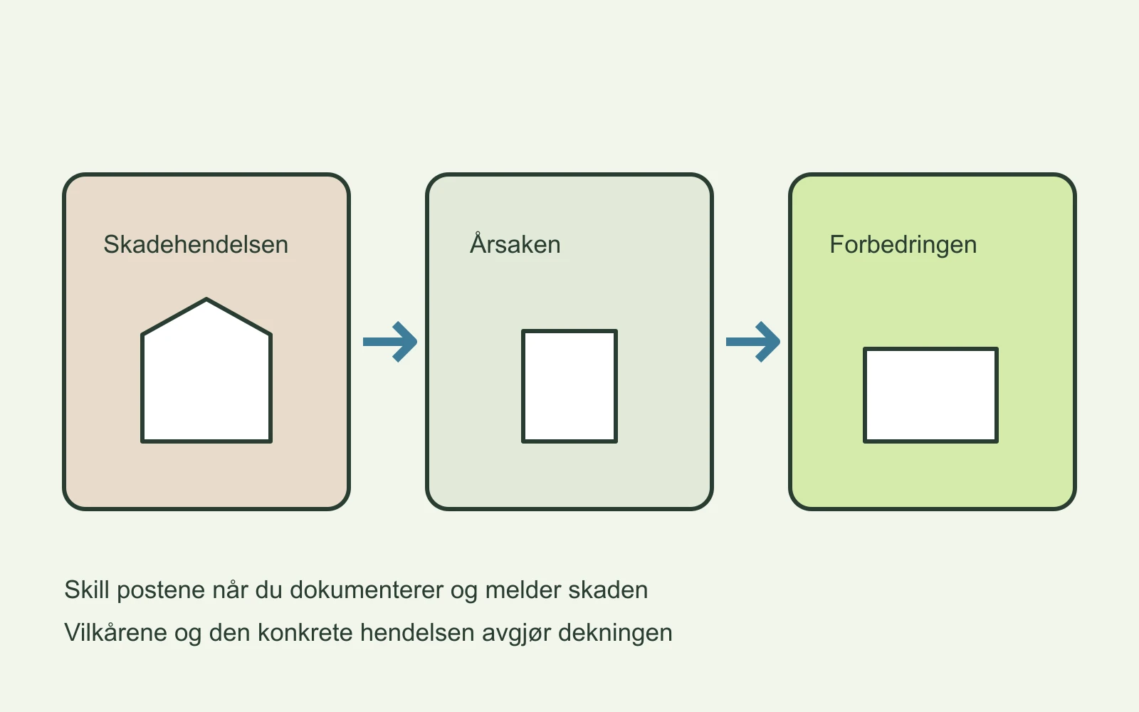 Skadehendelse, årsak og forbedring vist som tre forskjellige deler av en vurdering.