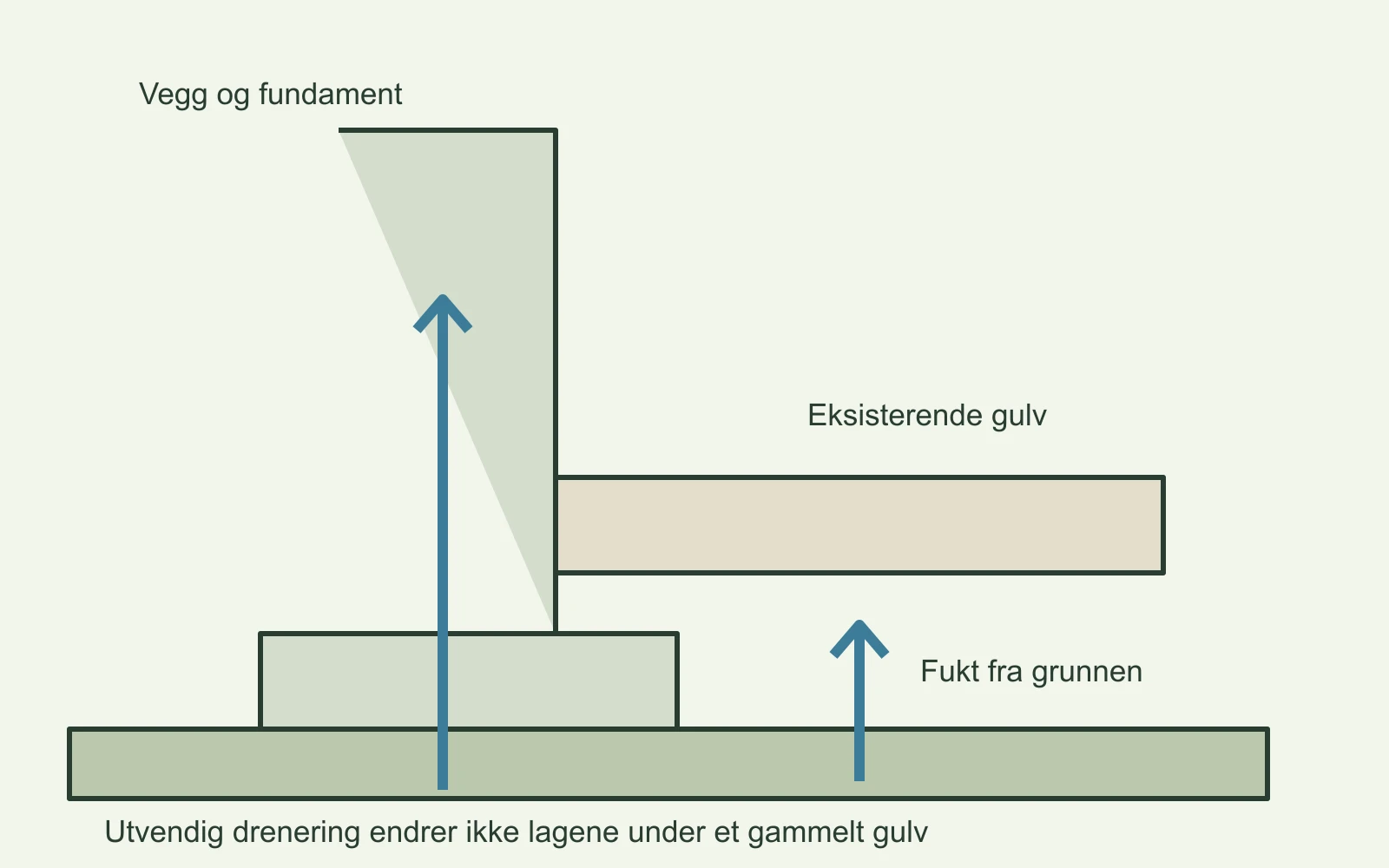 Prinsippskisse av fukttransport fra grunnen til fundament og gulv. Ingen diagnose av en eiendom.